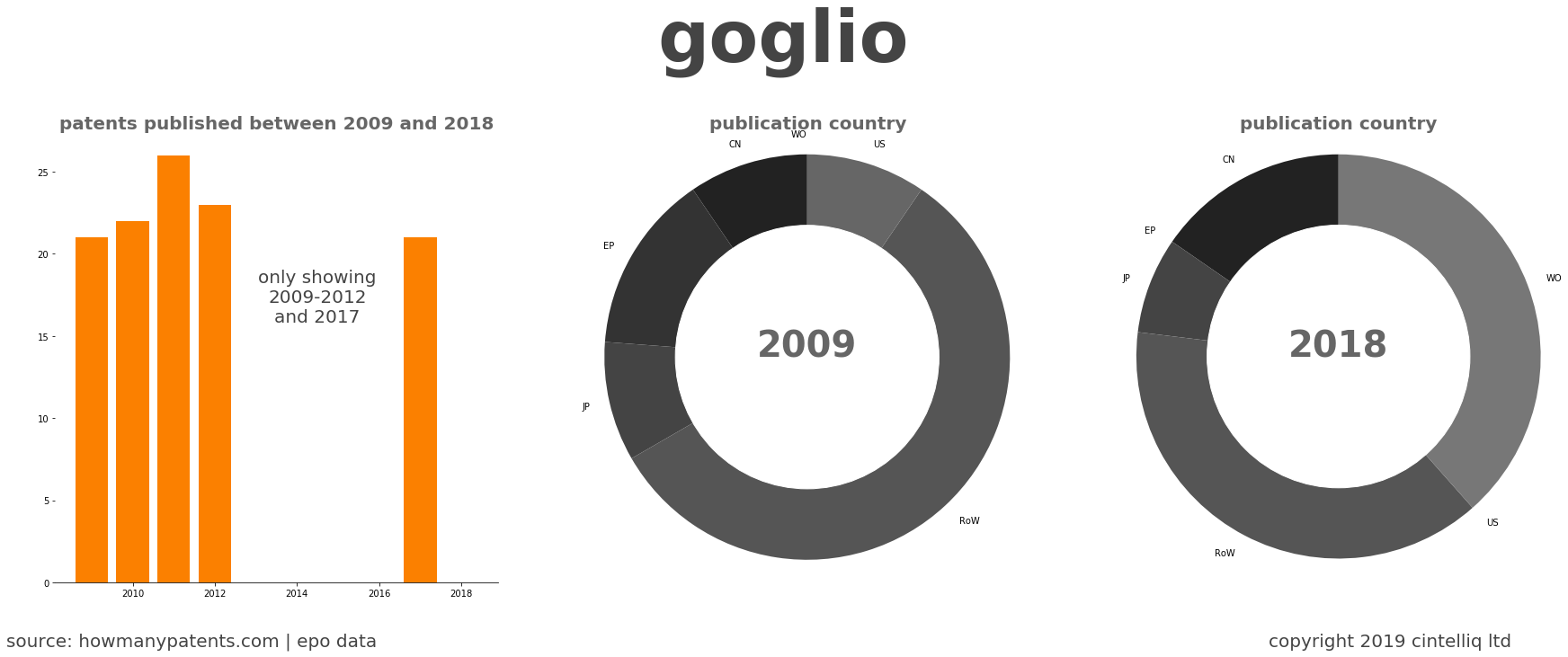 summary of patents for Goglio