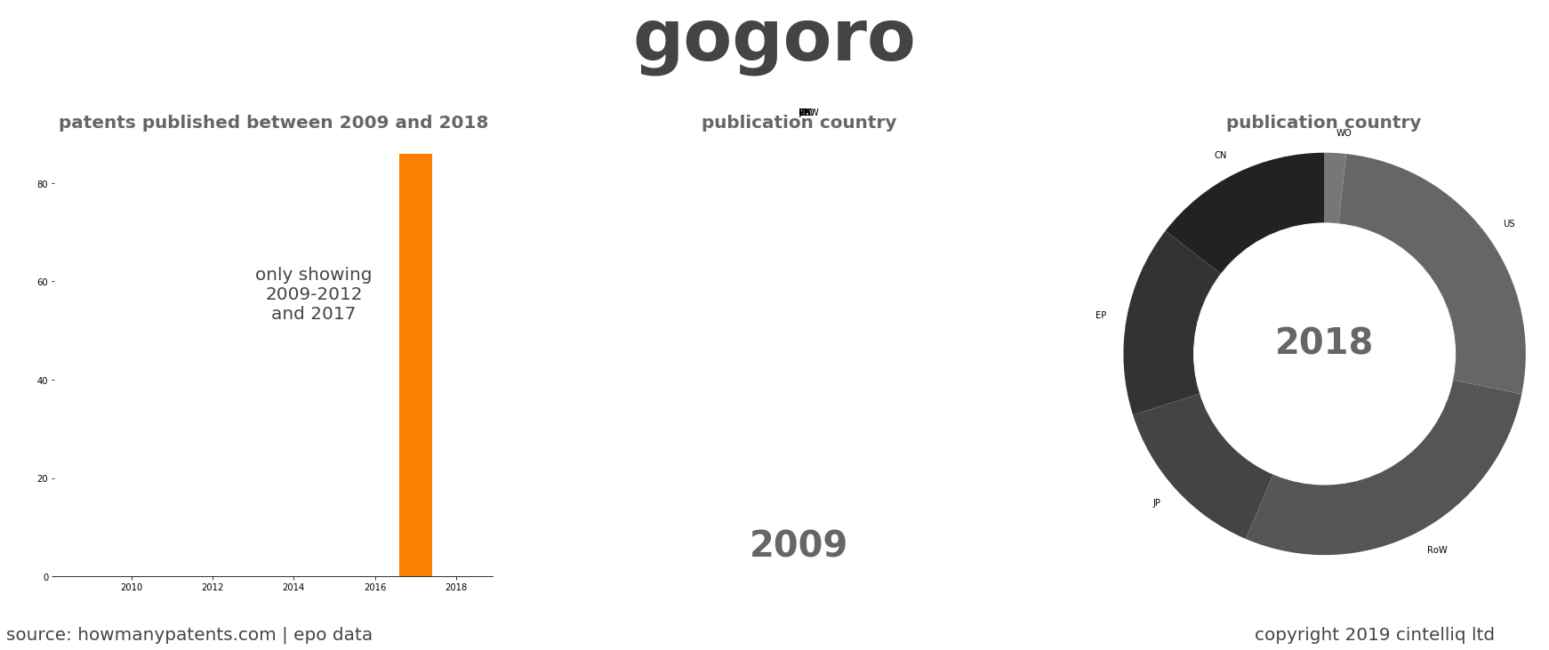 summary of patents for Gogoro