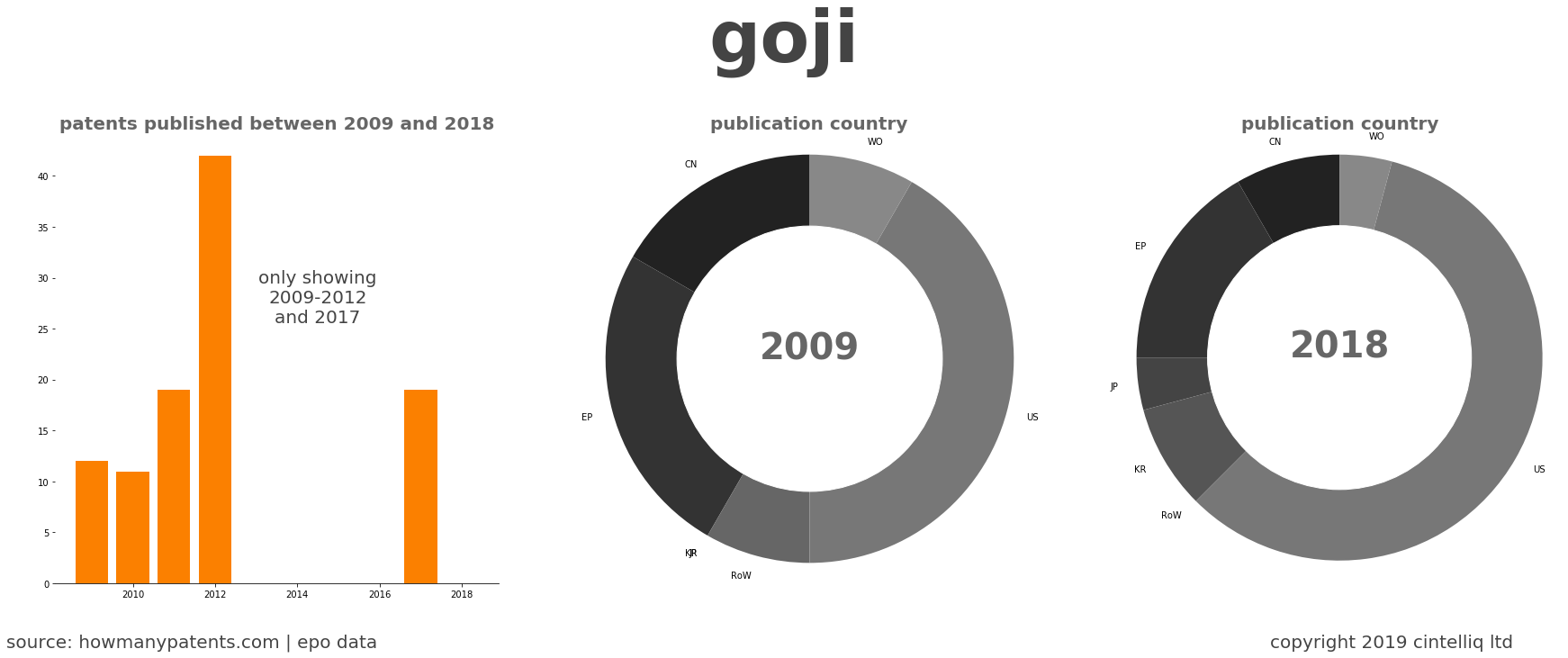 summary of patents for Goji