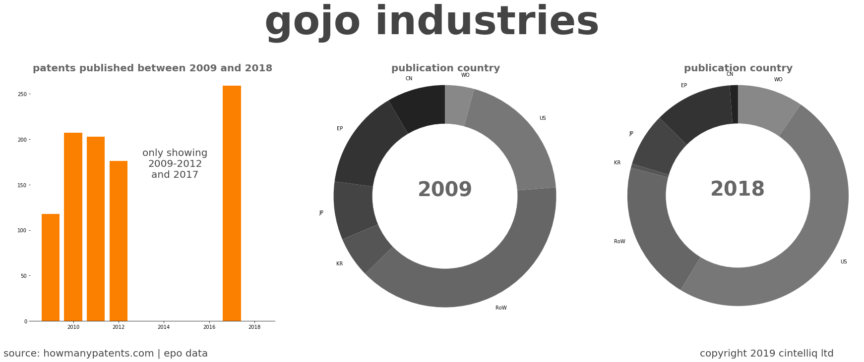 summary of patents for Gojo Industries