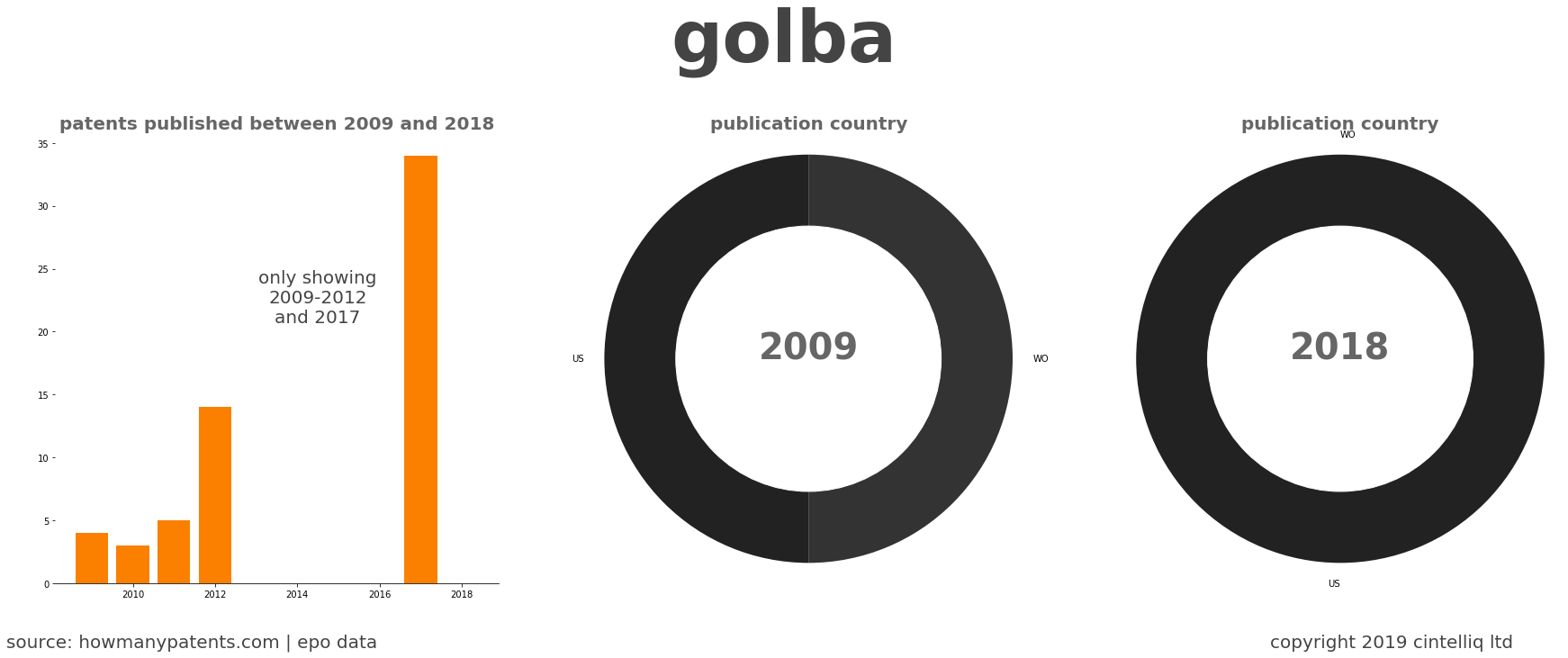 summary of patents for Golba