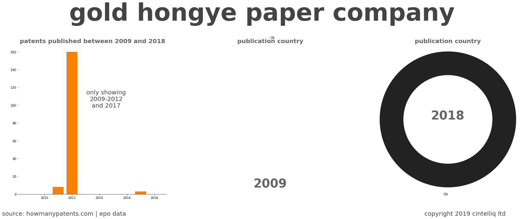 summary of patents for Gold Hongye Paper Company