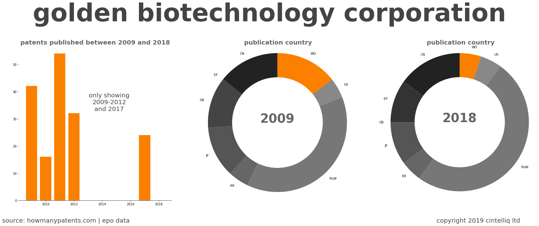 summary of patents for Golden Biotechnology Corporation