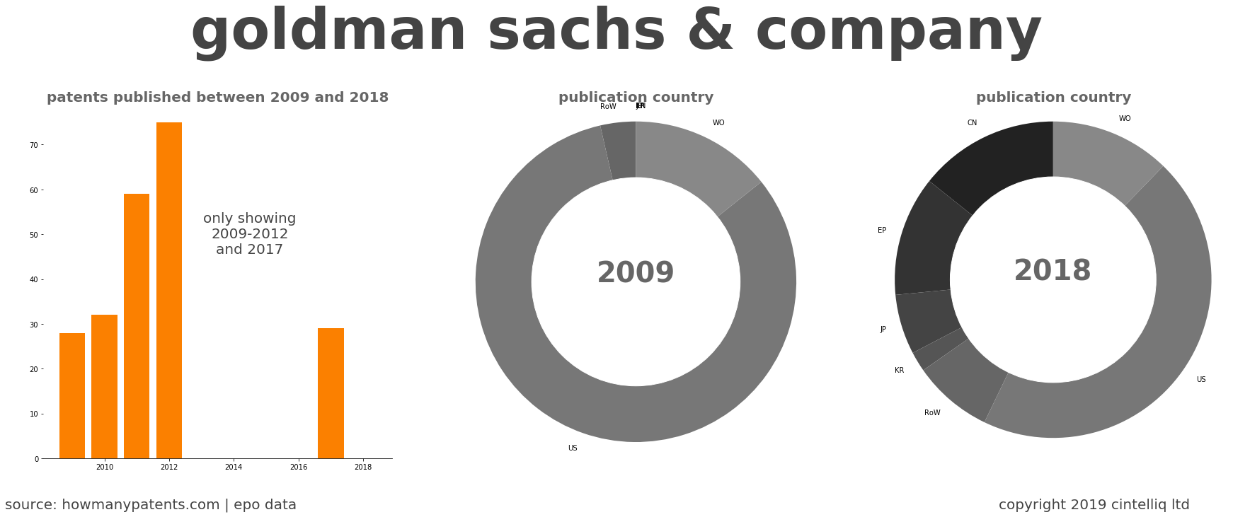 summary of patents for Goldman Sachs & Company