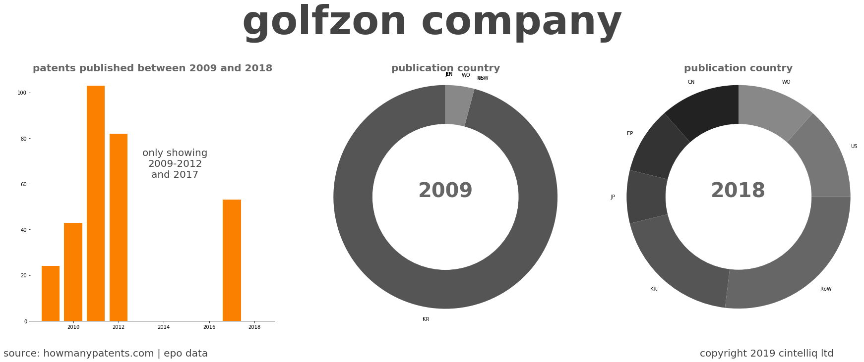 summary of patents for Golfzon Company