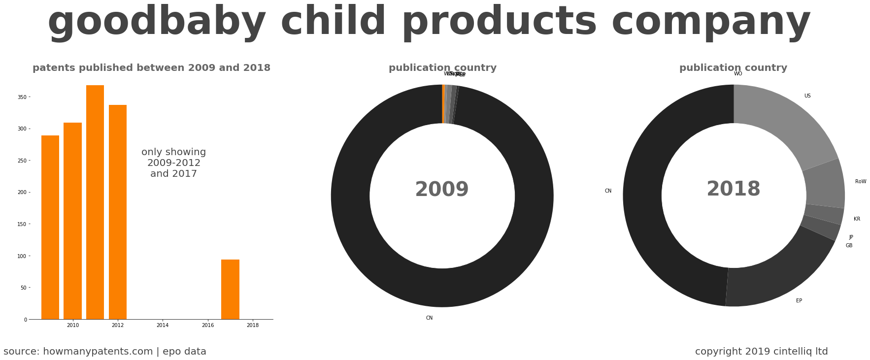 summary of patents for Goodbaby Child Products Company