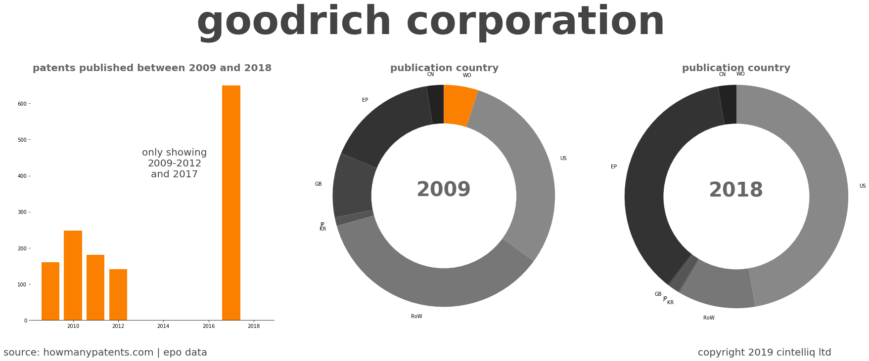 summary of patents for Goodrich Corporation
