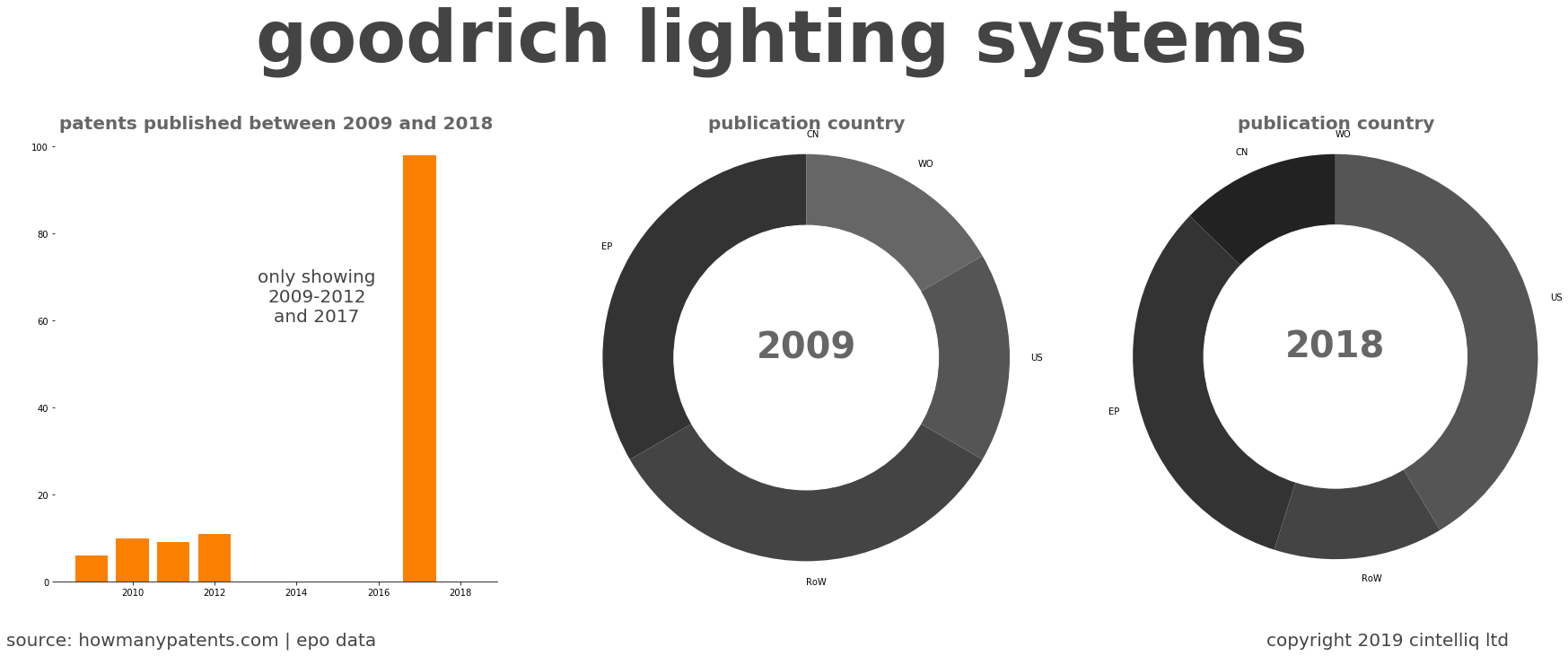 summary of patents for Goodrich Lighting Systems