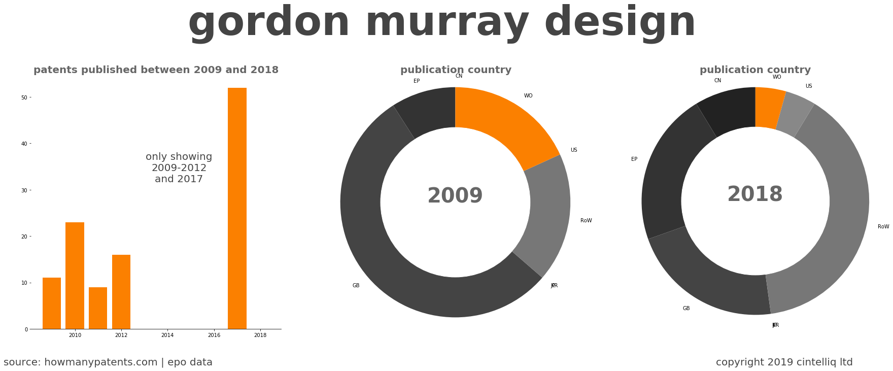 summary of patents for Gordon Murray Design