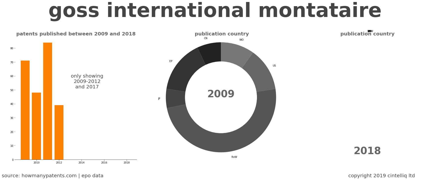 summary of patents for Goss International Montataire