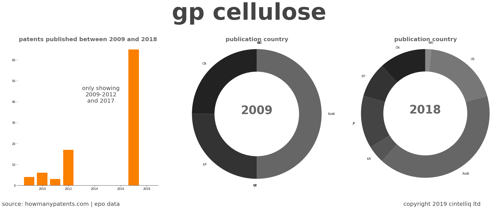 summary of patents for Gp Cellulose