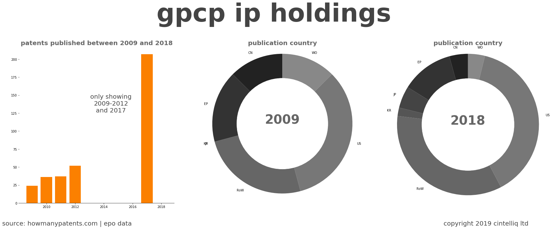 summary of patents for Gpcp Ip Holdings