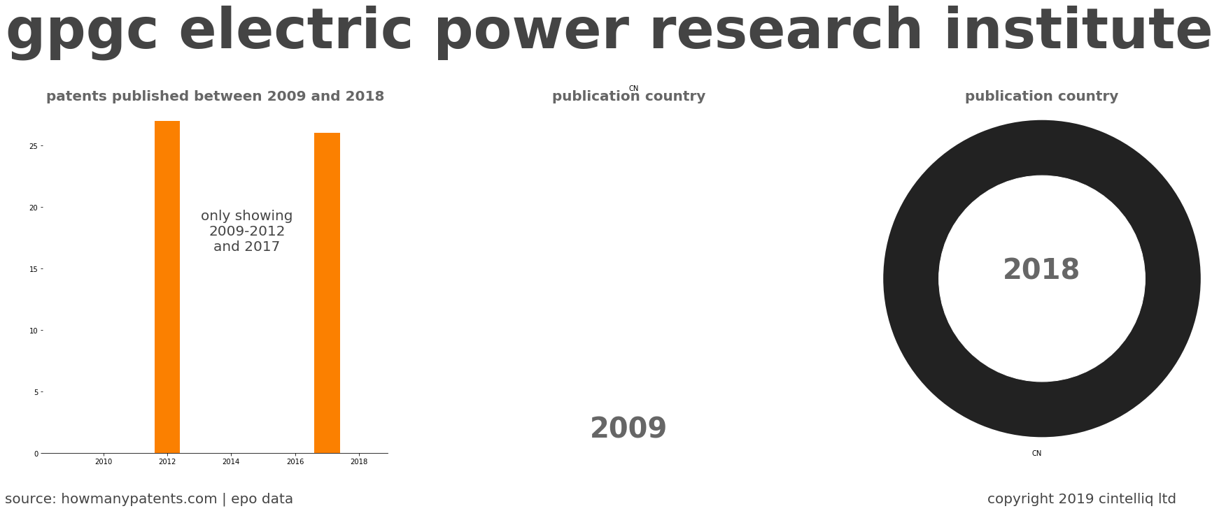 summary of patents for Gpgc Electric Power Research Institute