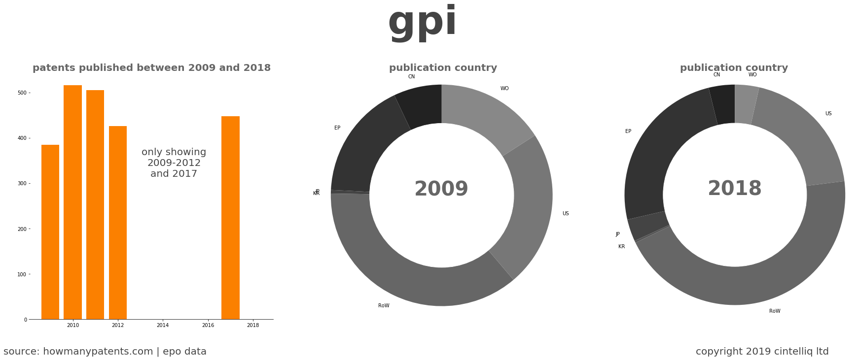summary of patents for Gpi 