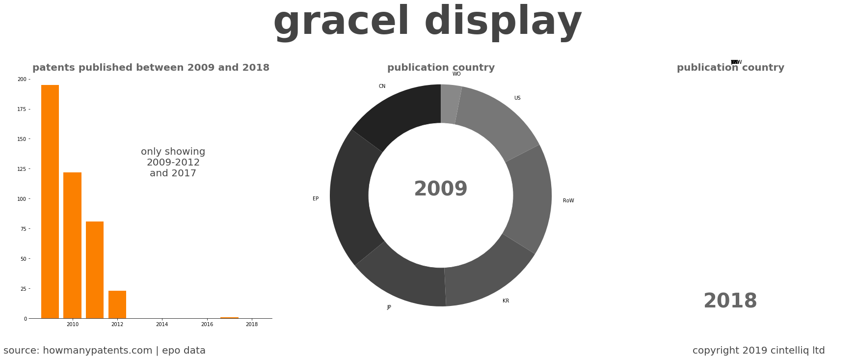 summary of patents for Gracel Display
