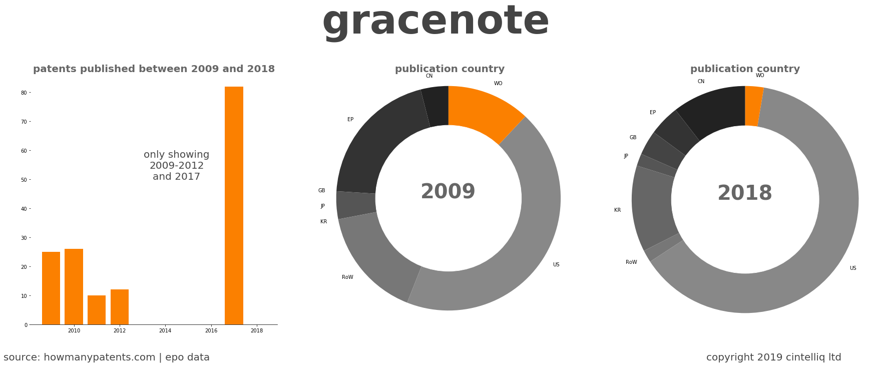 summary of patents for Gracenote