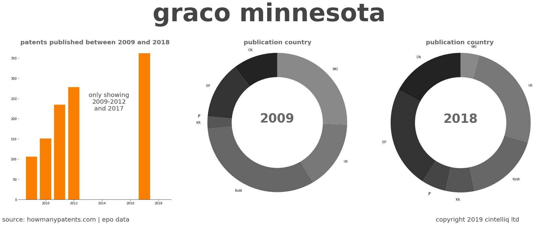 summary of patents for Graco Minnesota