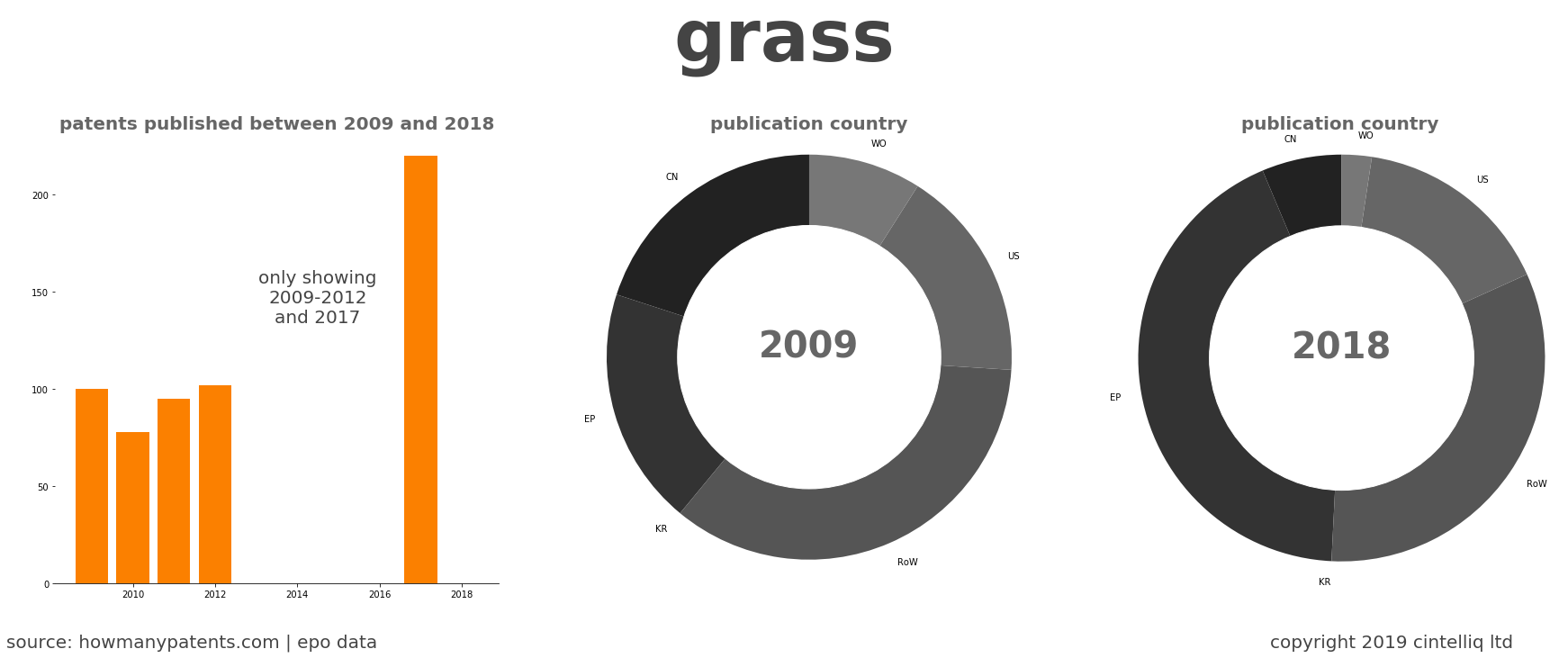 summary of patents for Grass