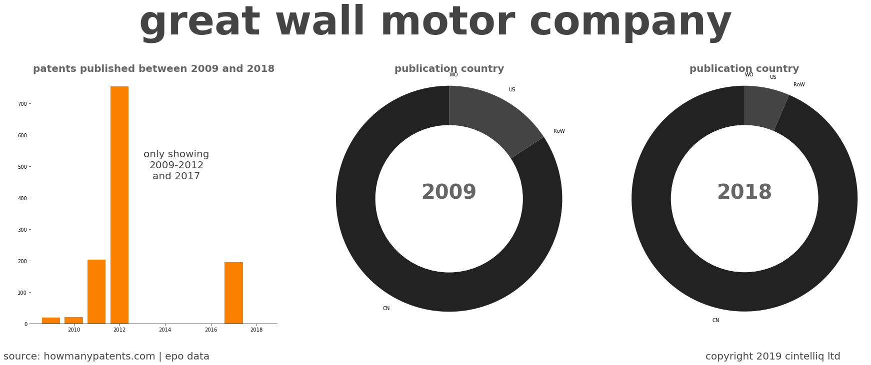 summary of patents for Great Wall Motor Company