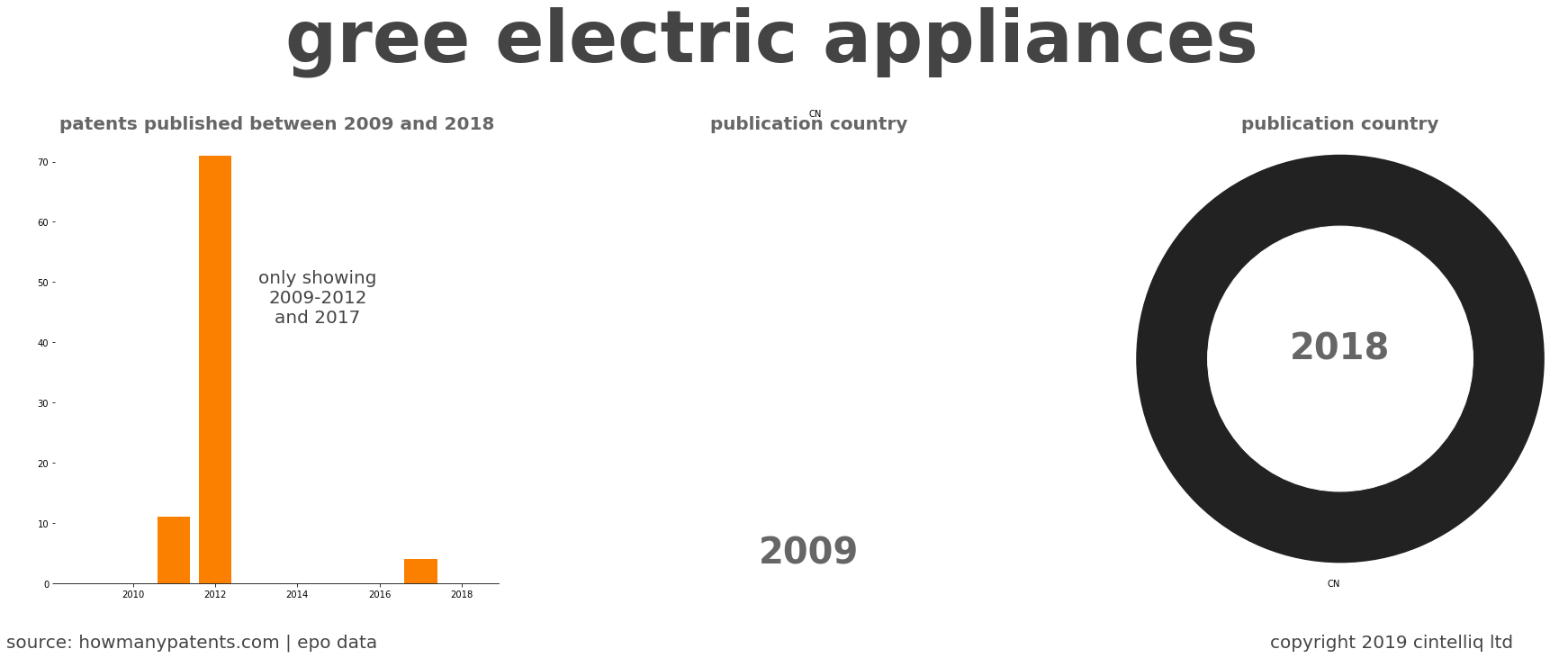 summary of patents for Gree Electric Appliances 