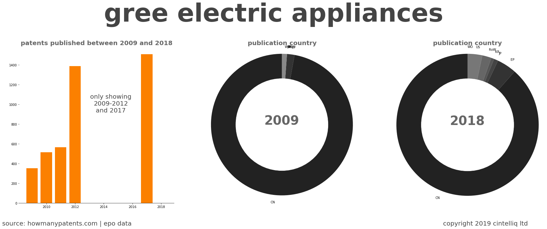 summary of patents for Gree Electric Appliances
