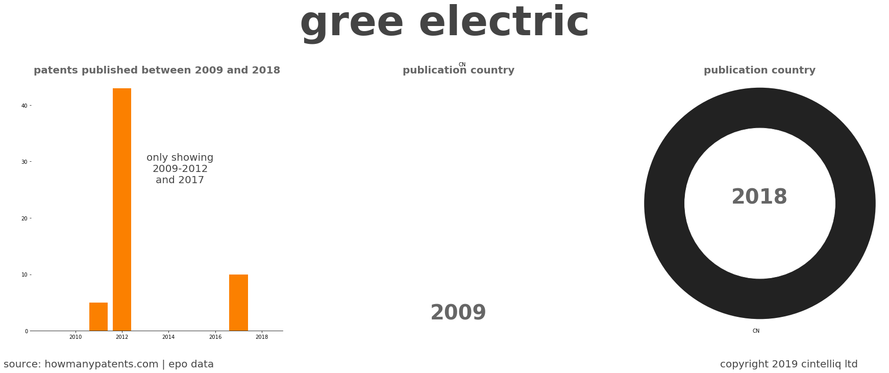 summary of patents for Gree Electric