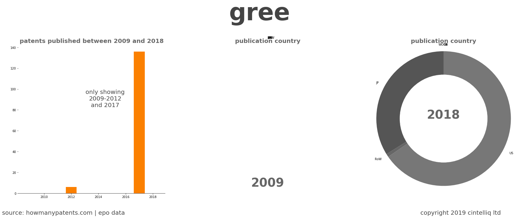 summary of patents for Gree