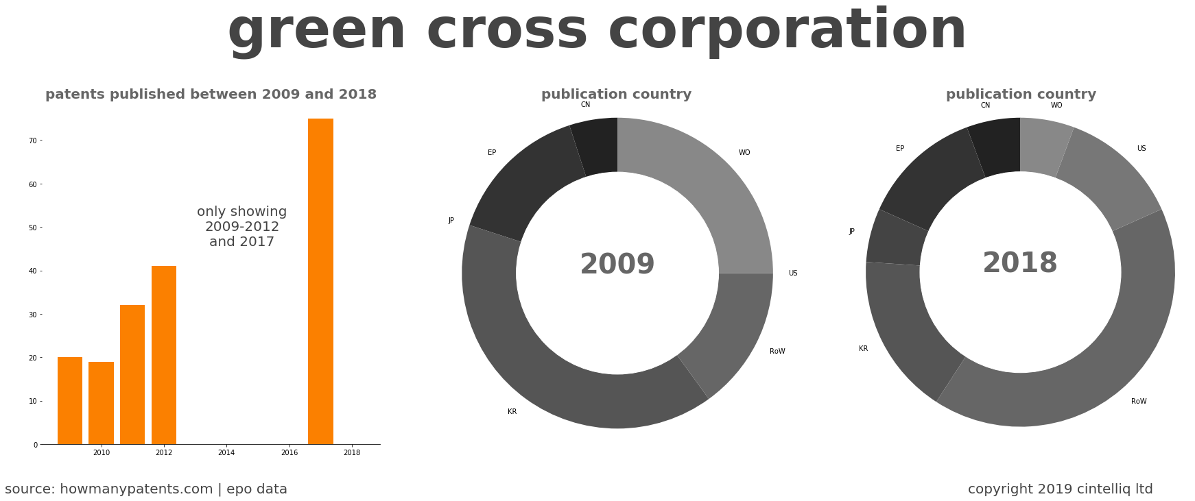 summary of patents for Green Cross Corporation