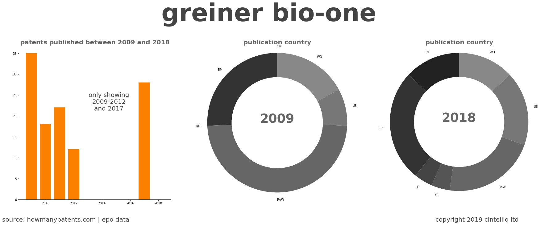 summary of patents for Greiner Bio-One
