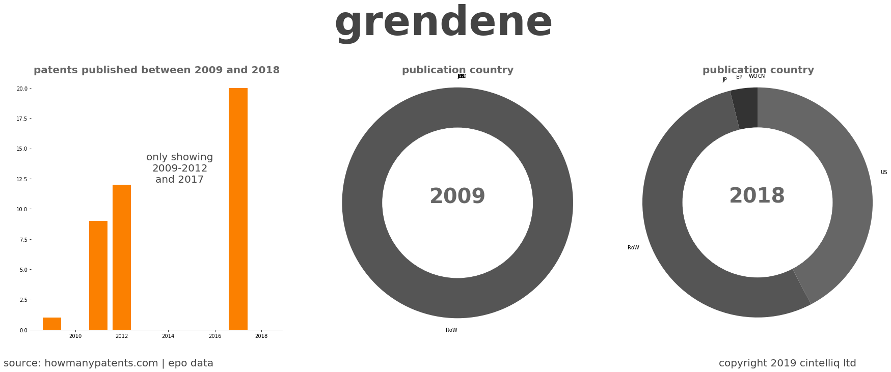 summary of patents for Grendene