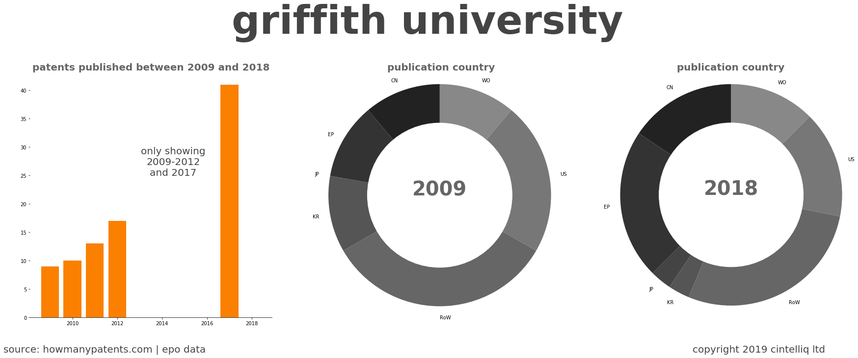 summary of patents for Griffith University