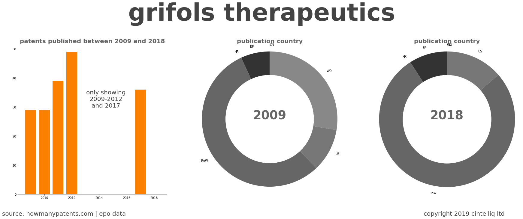 summary of patents for Grifols Therapeutics
