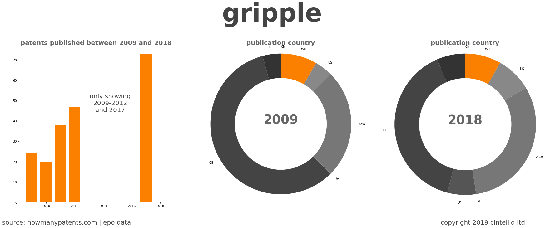summary of patents for Gripple