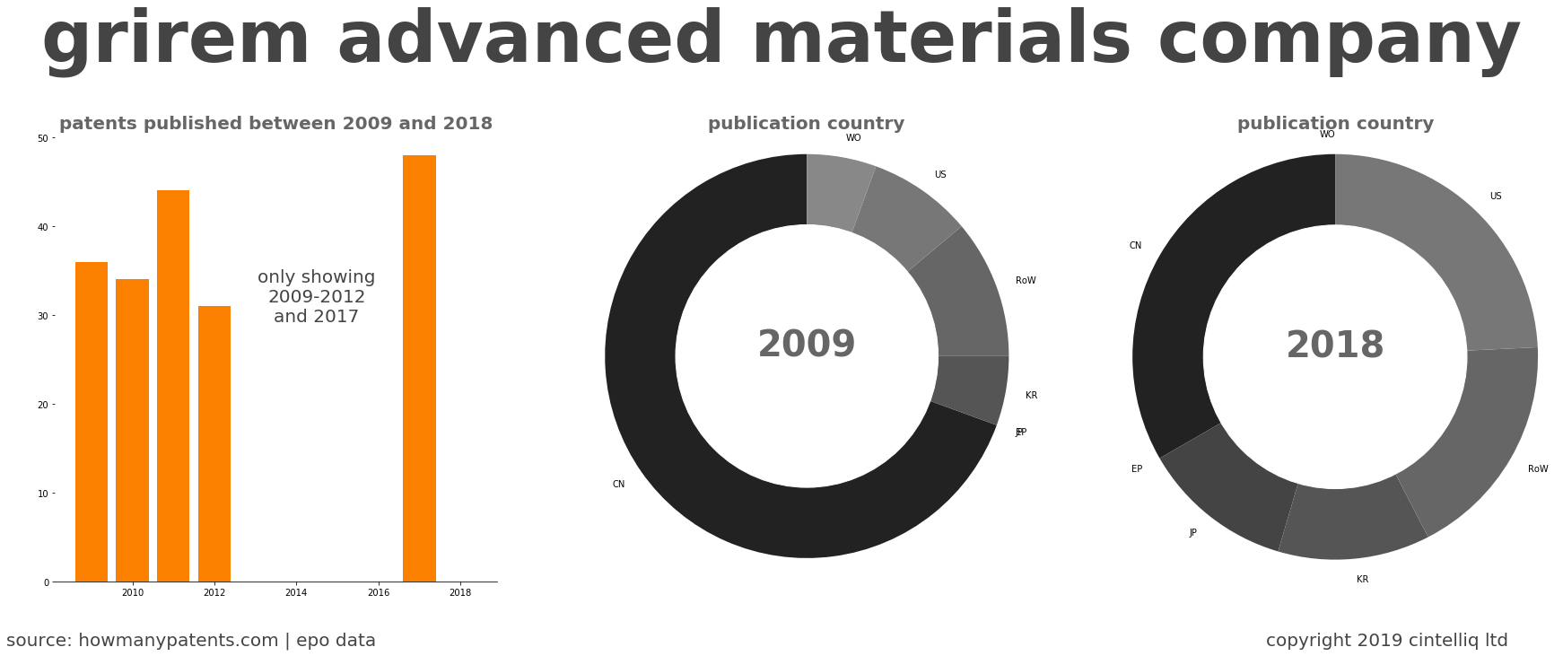 summary of patents for Grirem Advanced Materials Company