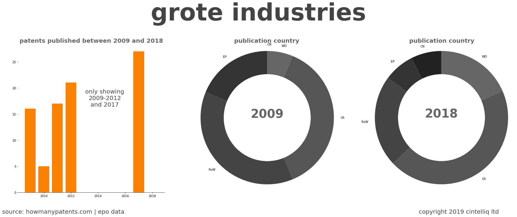 summary of patents for Grote Industries