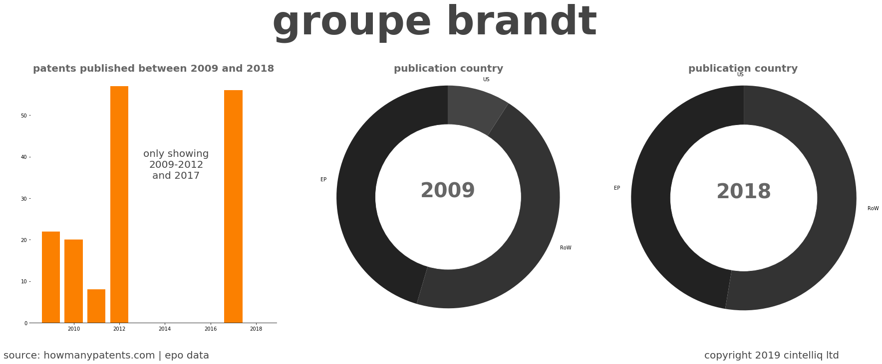 summary of patents for Groupe Brandt