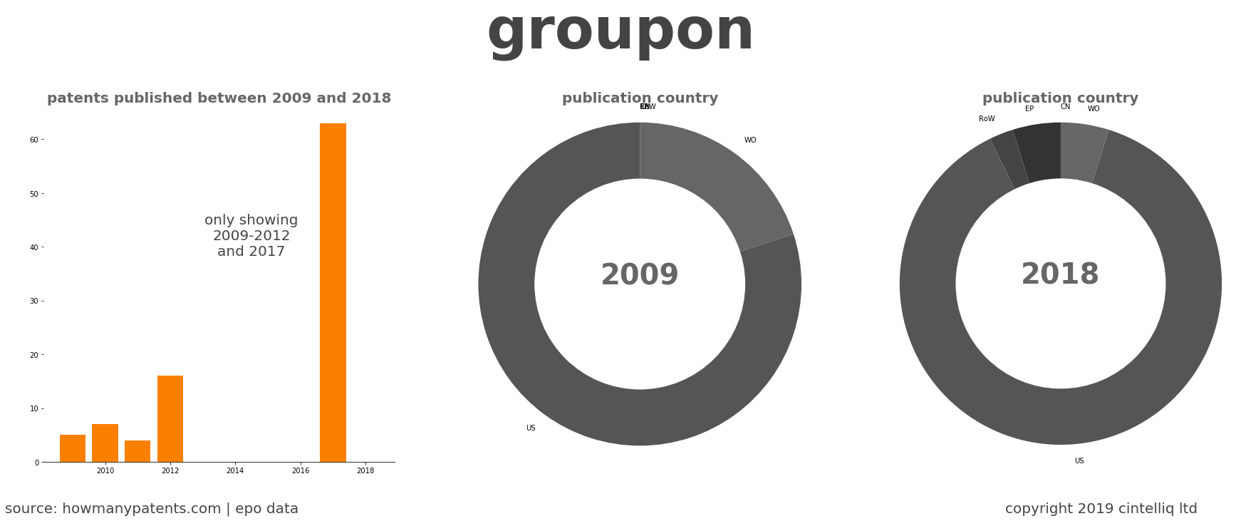 summary of patents for Groupon