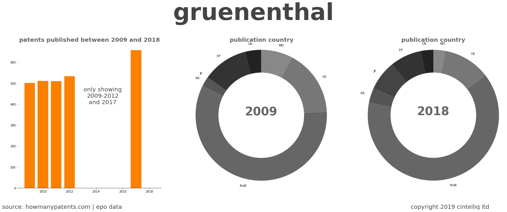 summary of patents for Gruenenthal