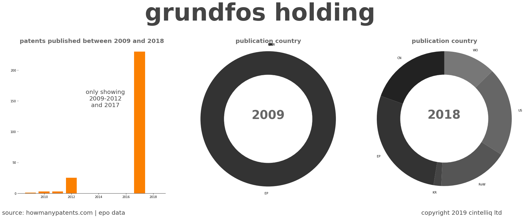 summary of patents for Grundfos Holding