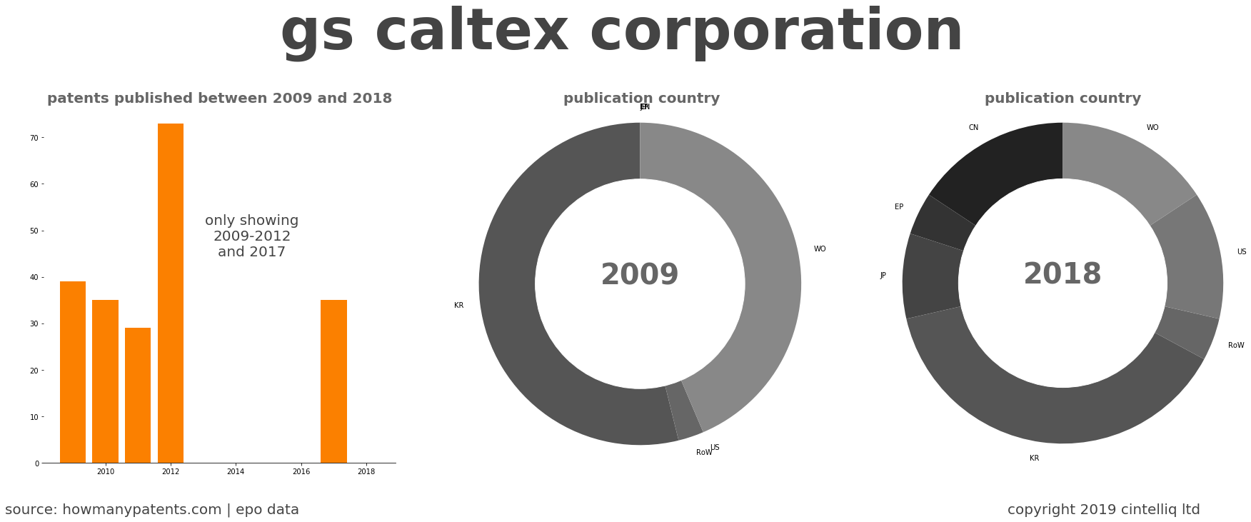 summary of patents for Gs Caltex Corporation