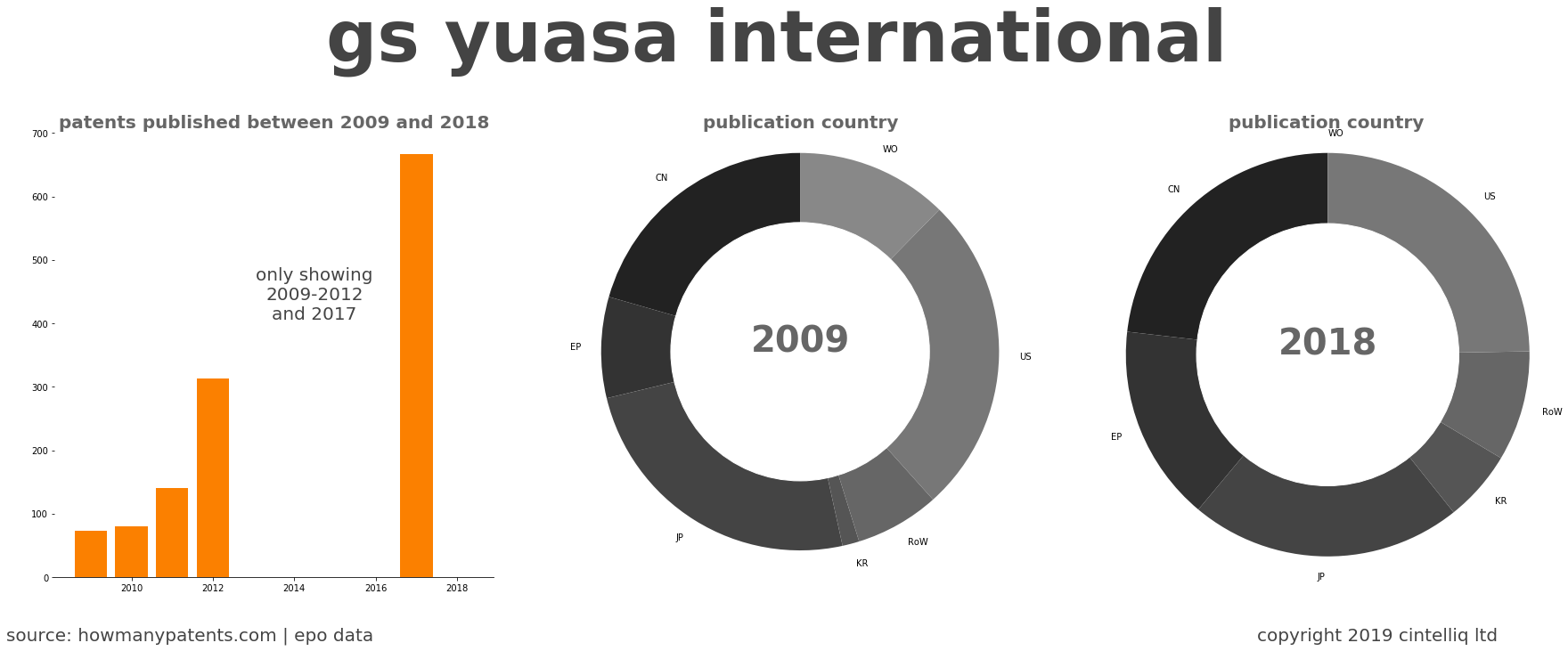 summary of patents for Gs Yuasa International