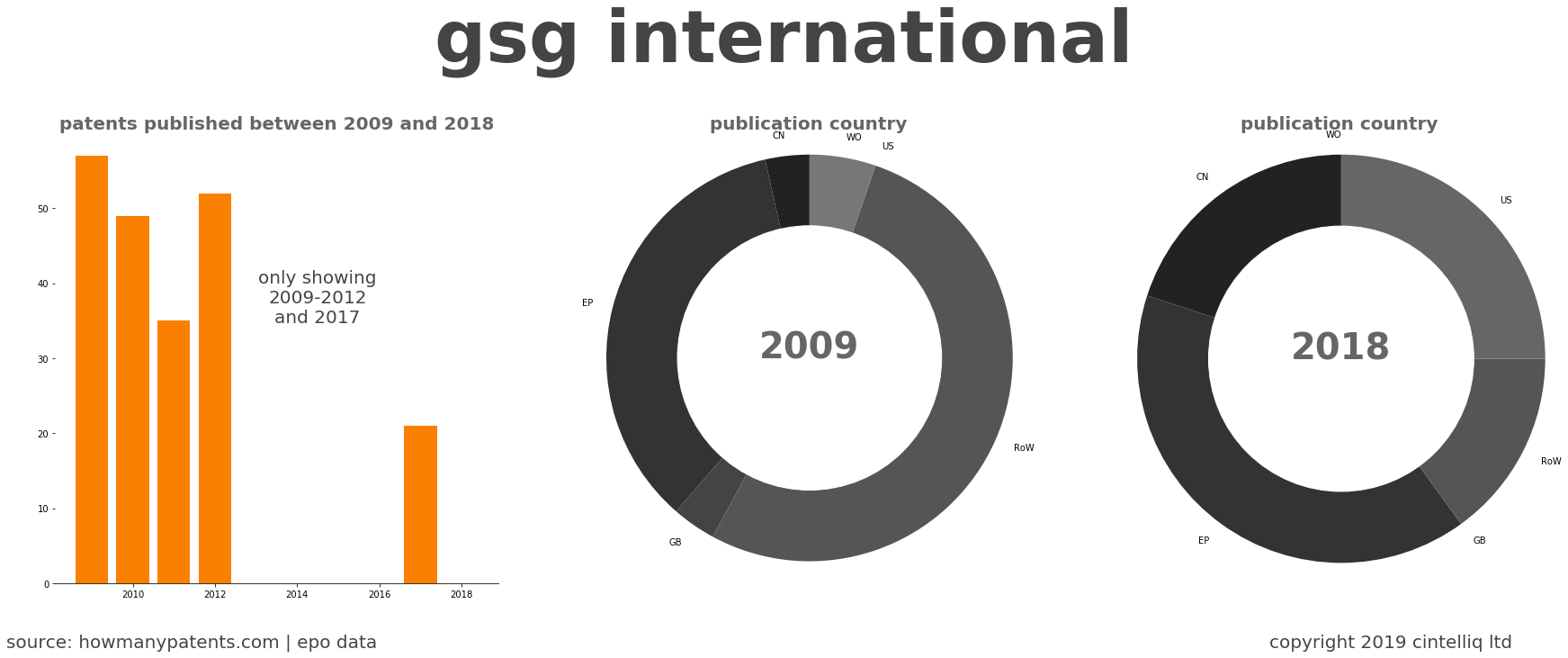 summary of patents for Gsg International
