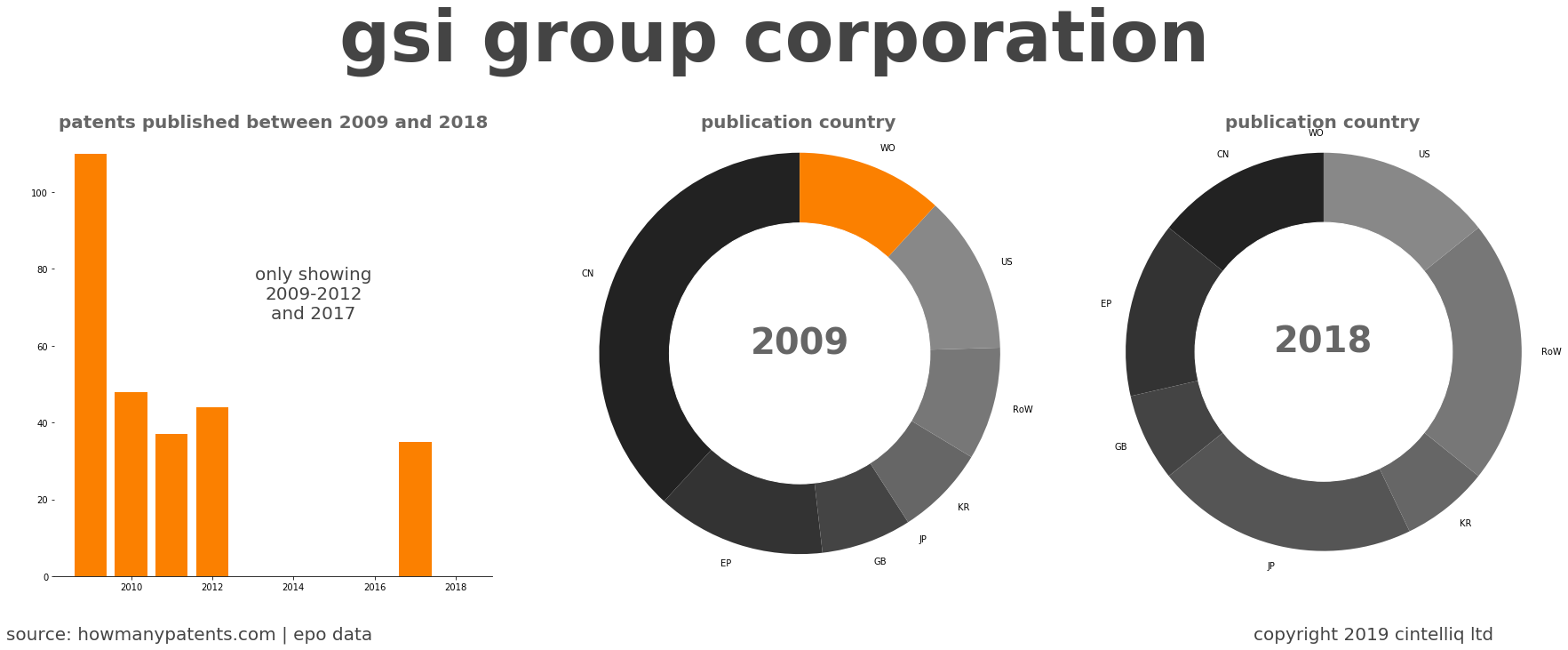 summary of patents for Gsi Group Corporation