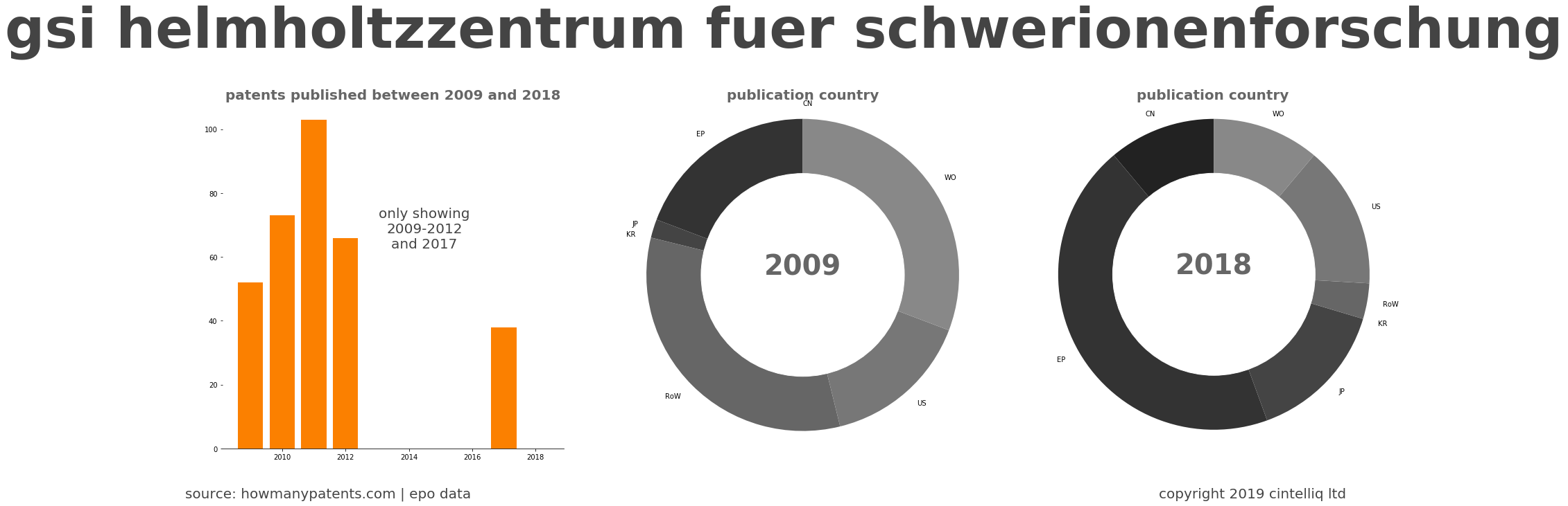 summary of patents for Gsi Helmholtzzentrum Fuer Schwerionenforschung