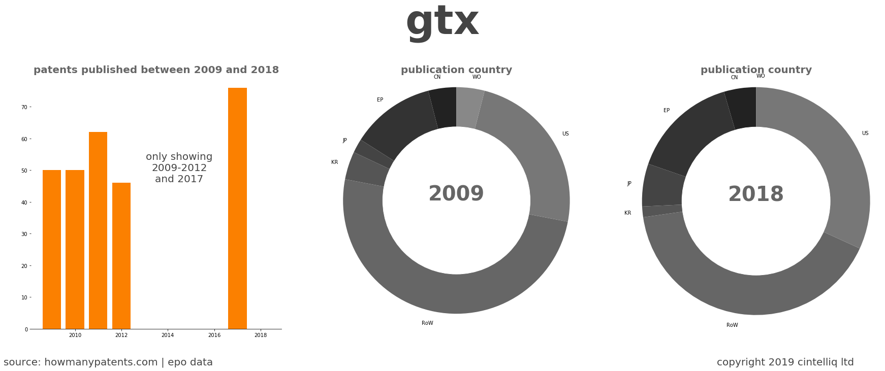 summary of patents for Gtx