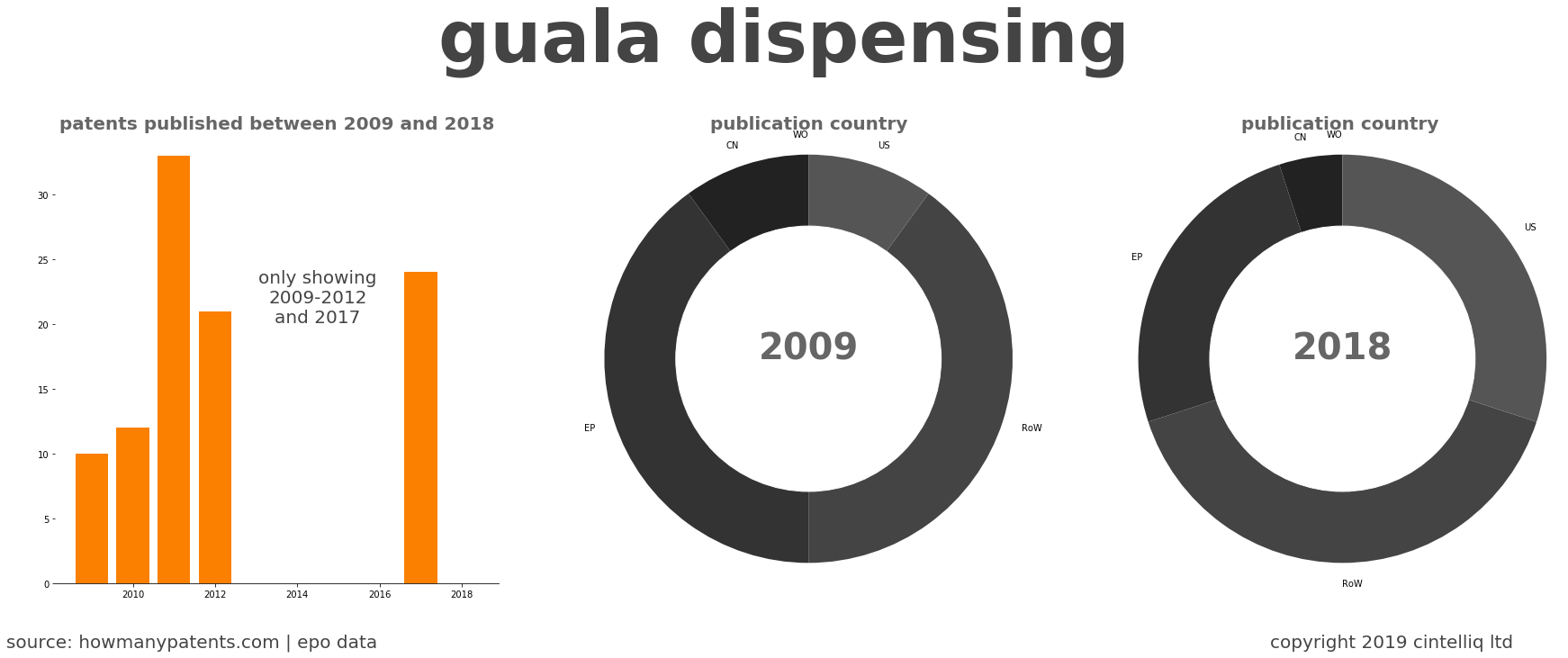 summary of patents for Guala Dispensing