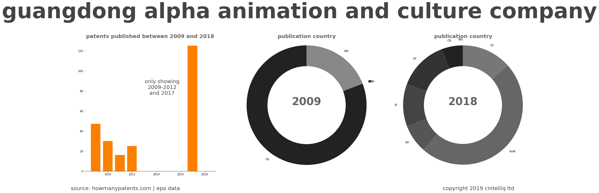 summary of patents for Guangdong Alpha Animation And Culture Company