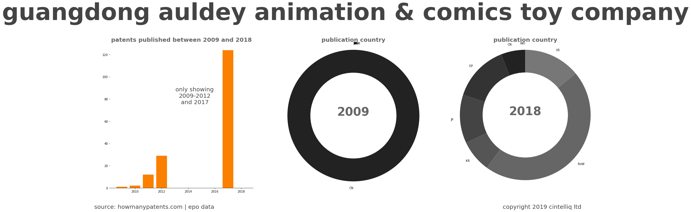 summary of patents for Guangdong Auldey Animation & Comics Toy Company