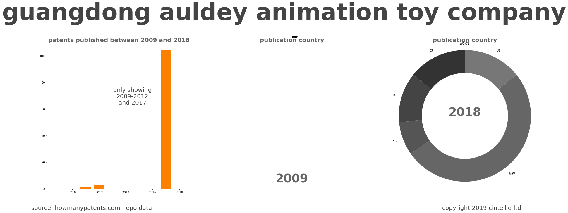 summary of patents for Guangdong Auldey Animation Toy Company