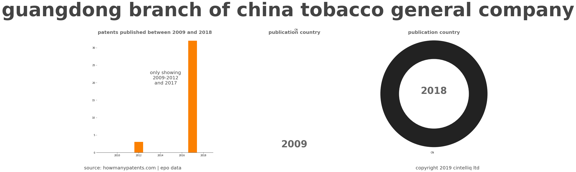 summary of patents for Guangdong Branch Of China Tobacco General Company
